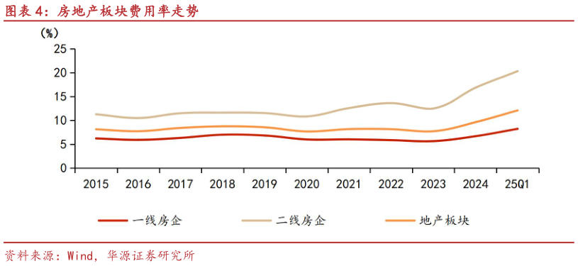 想关注一下房地产板块费用率走势?