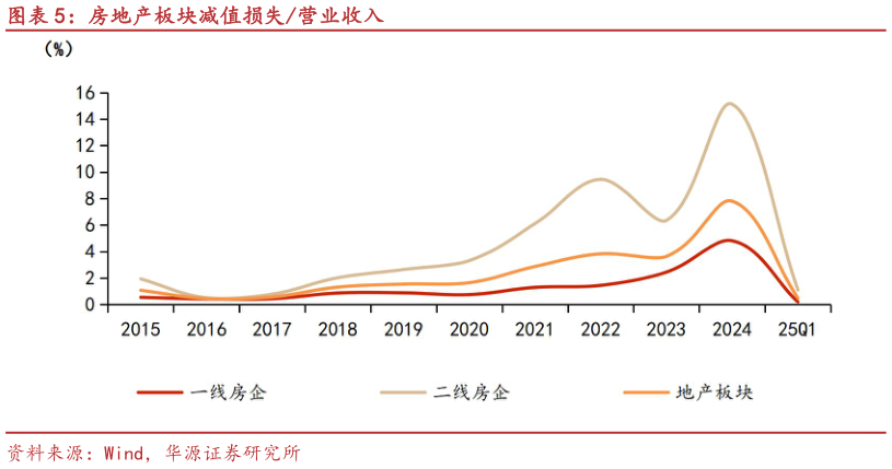 一起讨论下房地产板块减值损失营业收入?