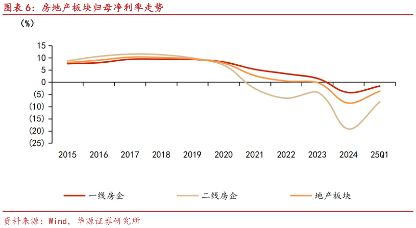 如何解释房地产板块归母净利率走势?