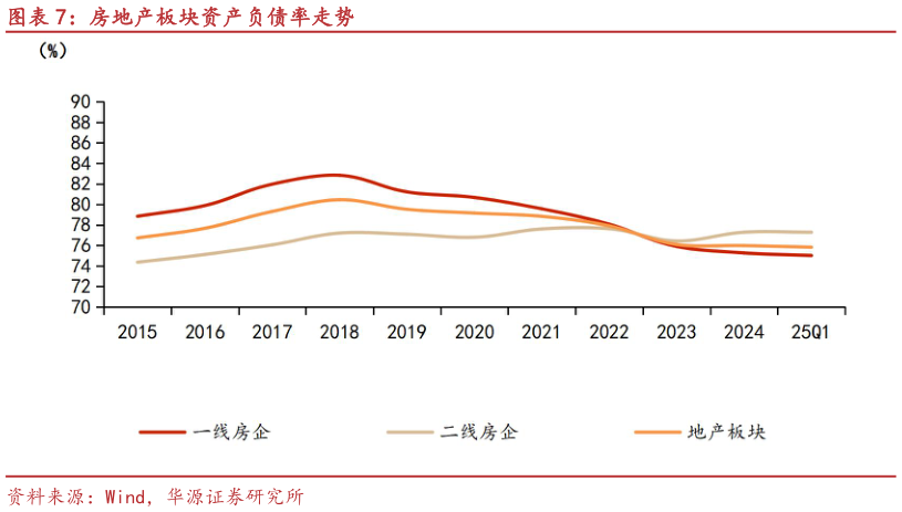 谁知道房地产板块资产负债率走势?