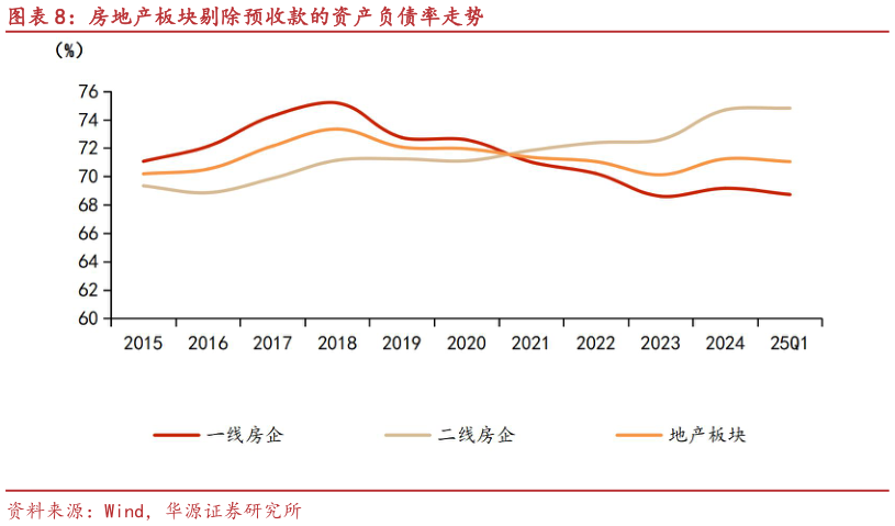 如何看待房地产板块剔除预收款的资产负债率走势?