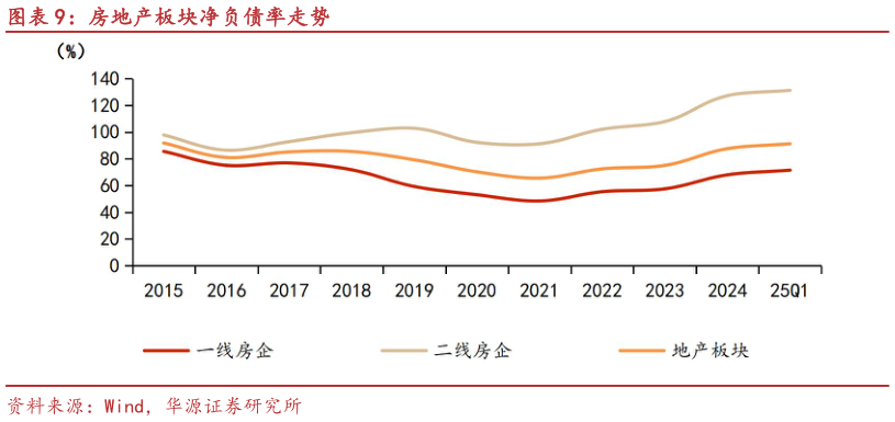 咨询大家房地产板块净负债率走势?