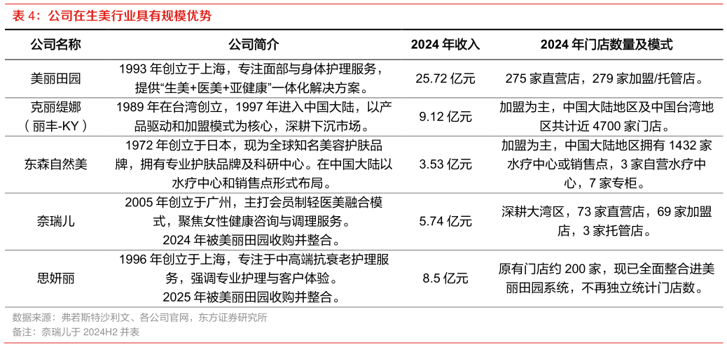 我想了解一下公司在生美行业具有规模优势