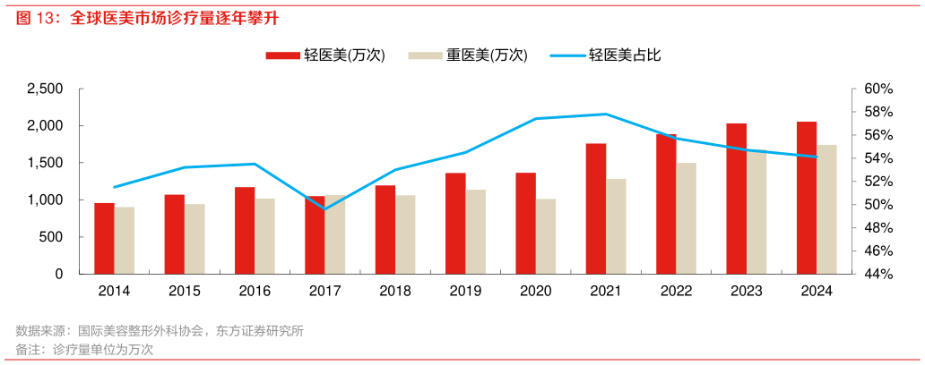 各位网友请教一下全球医美市场诊疗量逐年攀升