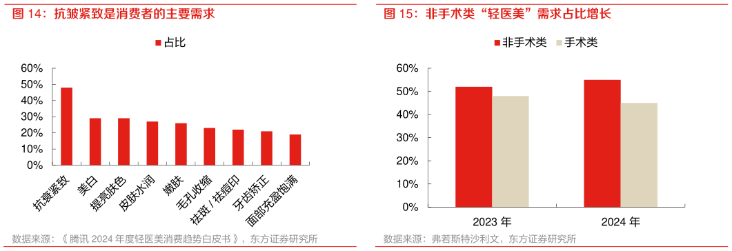 怎样理解抗皱紧致是消费者的主要需求 非手术类“轻医美”需求占比增长