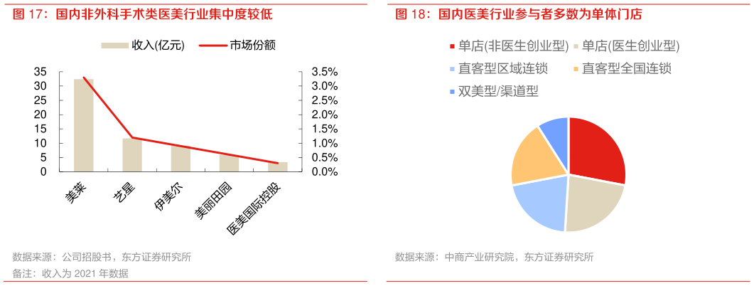 如何才能国内非外科手术类医美行业集中度较低 国内医美行业参与者多数为单体门店