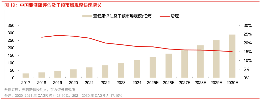 如何了解中国亚健康评估及干预市场规模快速增长