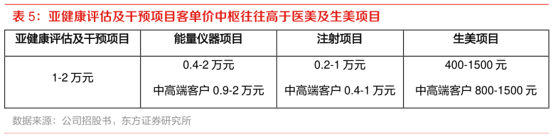 你知道亚健康评估及干预项目客单价中枢往往高于医美及生美项目 