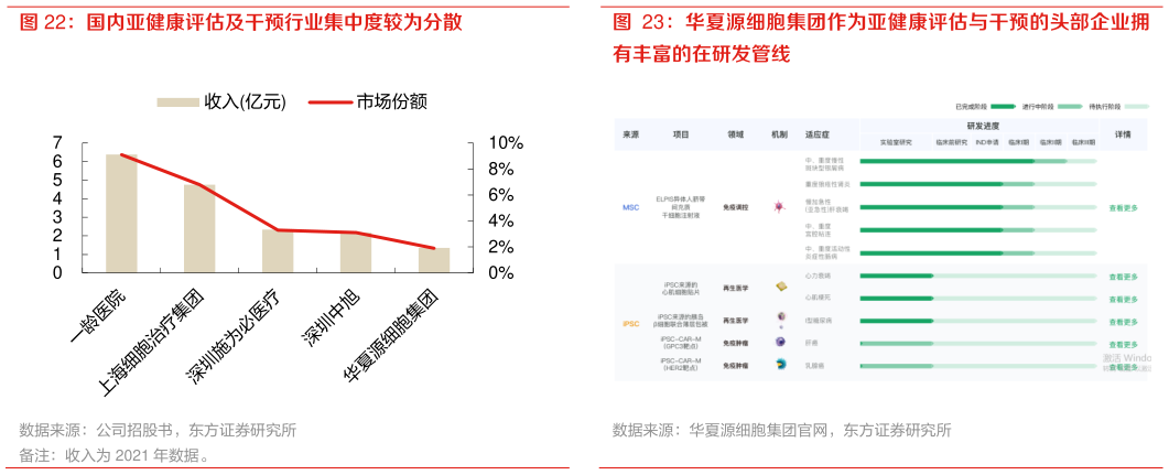 咨询大家国内亚健康评估及干预行业集中度较为分散华夏源细胞集团作为亚健康评估与干预的头部企业拥