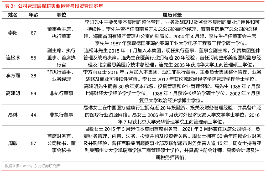 如何了解公司管理层深耕美业运营与投资管理多年