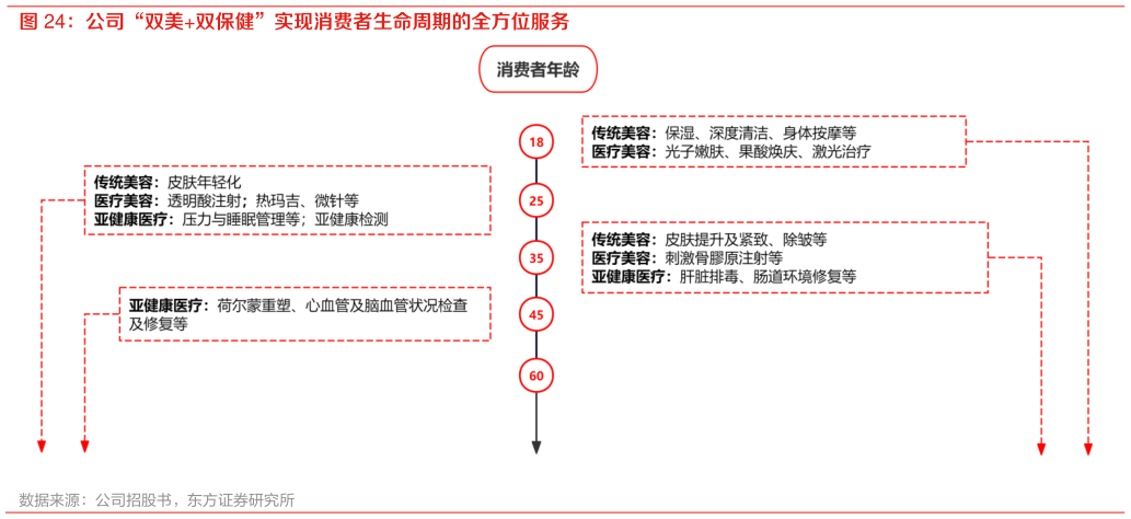 咨询下各位公司“双美双保健”实现消费者生命周期的全方位服务