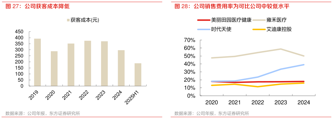 谁知道公司获客成本降低 公司销售费用率为可比公司中较低水平