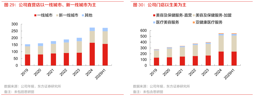 想问下各位网友公司直营店以一线城市、新一线城市为主 公司门店以生美为主