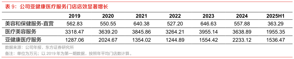 如何解释公司亚健康医疗服务门店店效显著增长