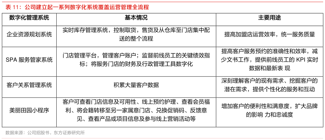 你知道公司建立起一系列数字化系统覆盖运营管理全流程 
