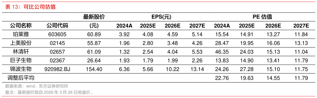 谁能回答可比公司估值