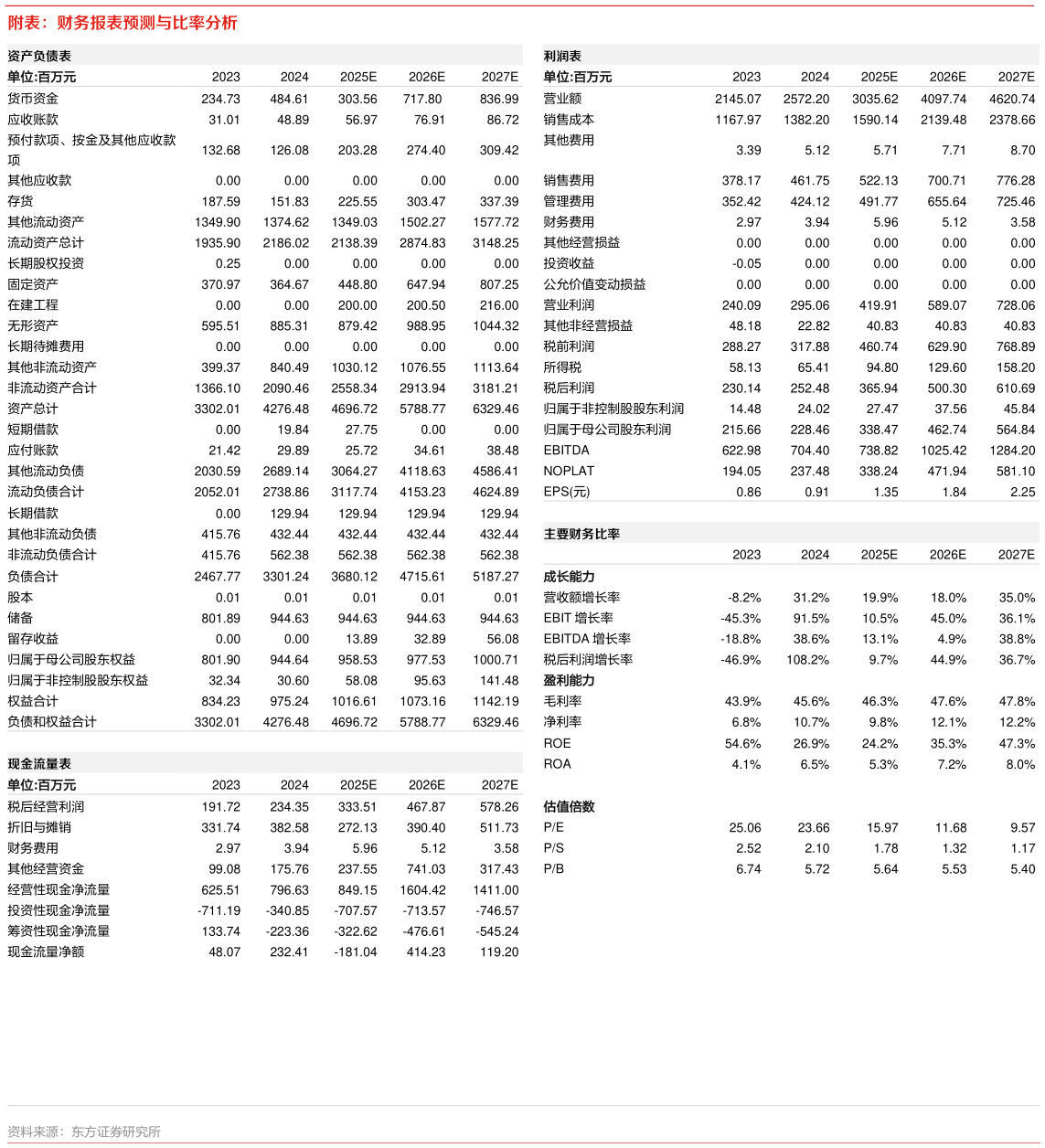 请问一下附表：财务报表预测与比率分析