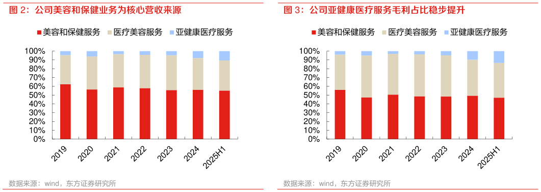 想关注一下公司亚健康医疗服务毛利占比稳步提升