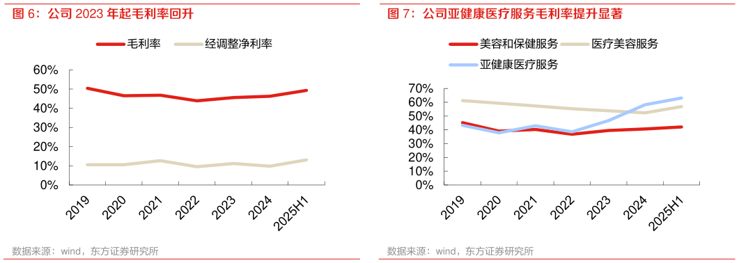各位网友请教一下公司 2023 年起毛利率回升 公司亚健康医疗服务毛利率提升显著