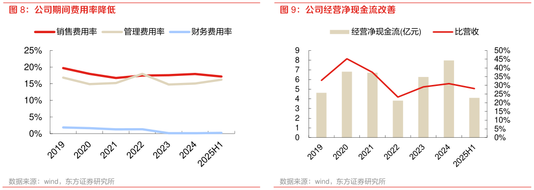 想问下各位网友公司期间费用率降低 公司经营净现金流改善