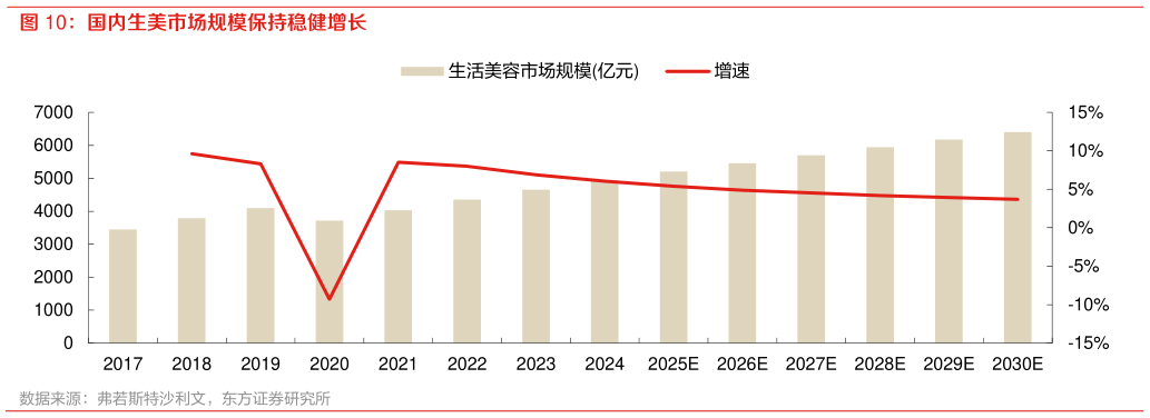 请问一下国内生美市场规模保持稳健增长