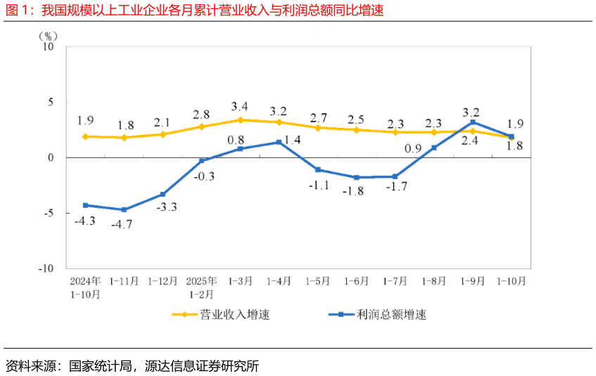 请问一下我国规模以上工业企业各月累计营业收入与利润总额同比增速