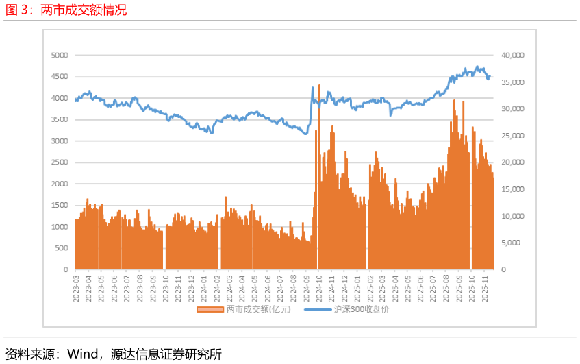 谁知道两市成交额情况