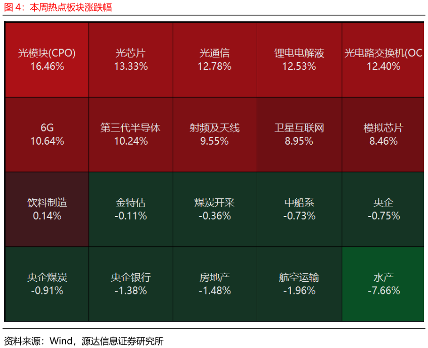 谁知道本周热点板块涨跌幅