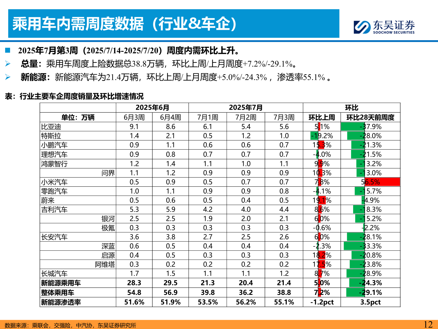 各位网友请教一下乘用车内需周度数据（行业&车企）
