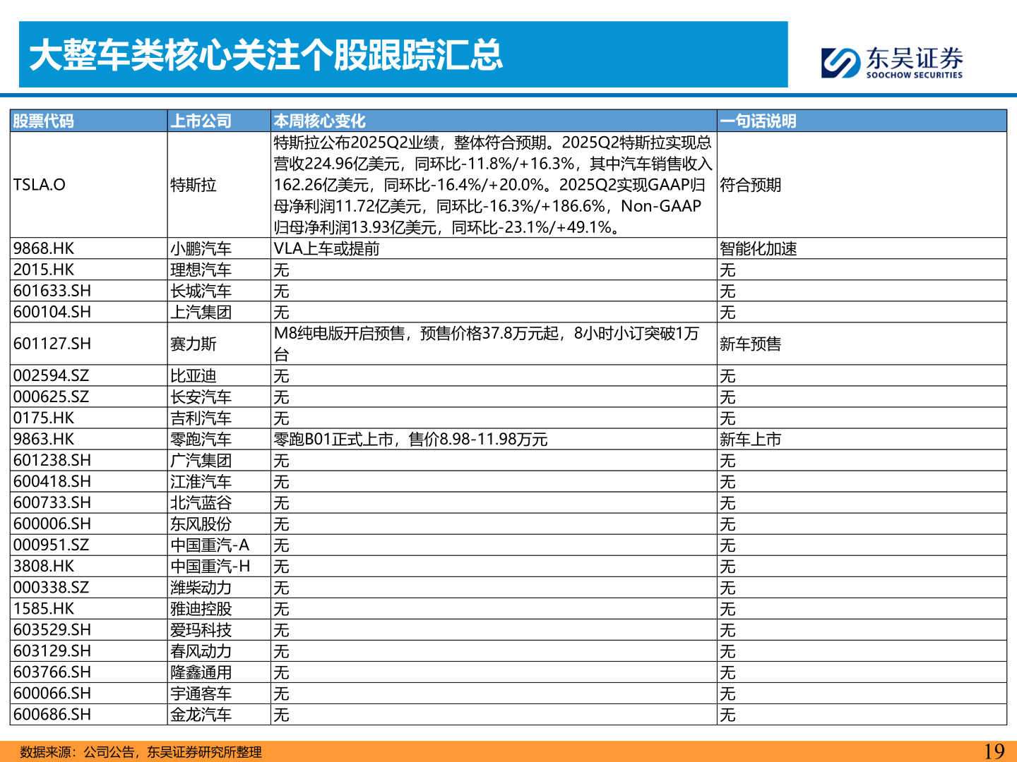 谁能回答大整车类核心关注个股跟踪汇总