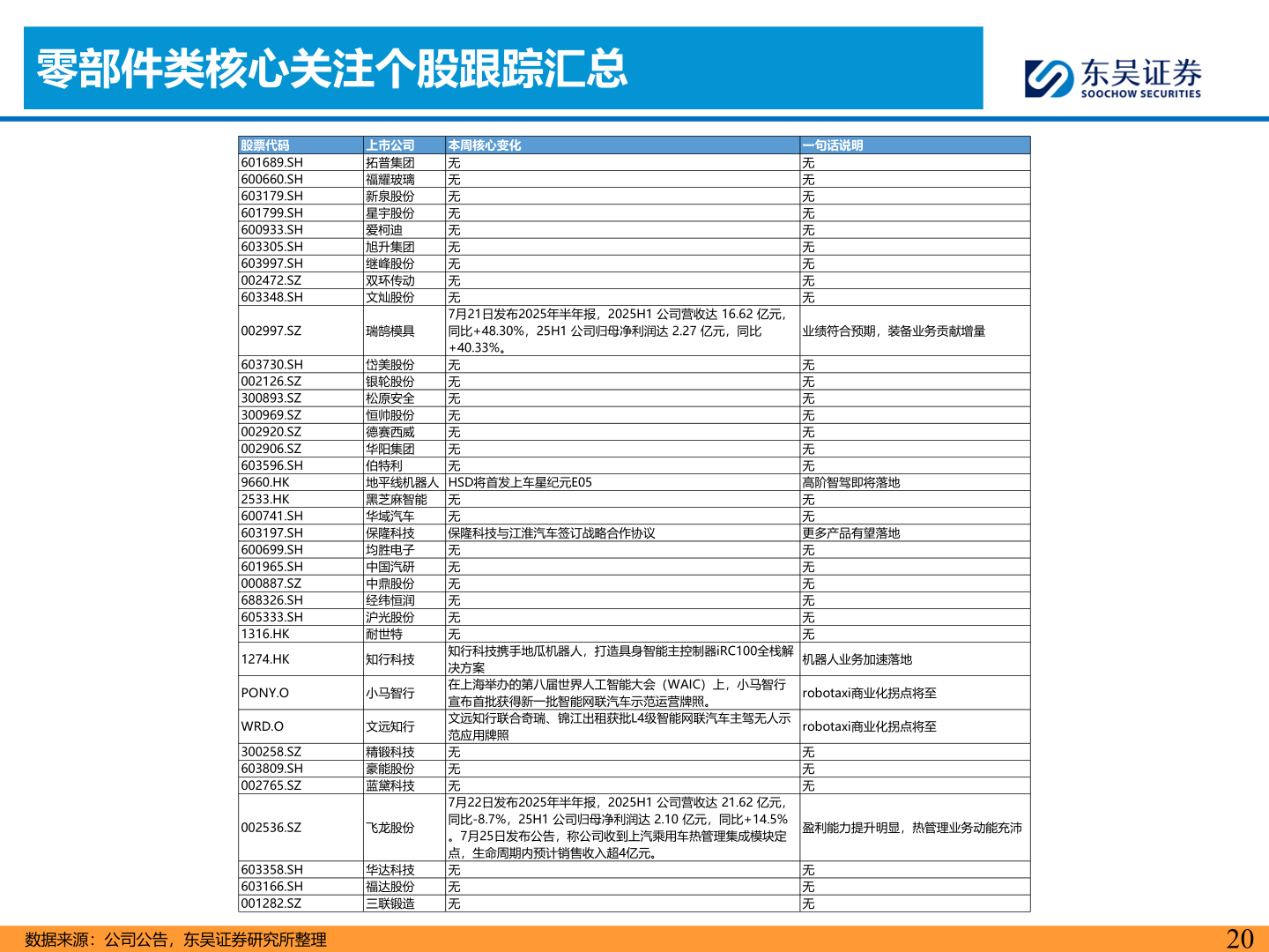 咨询下各位零部件类核心关注个股跟踪汇总