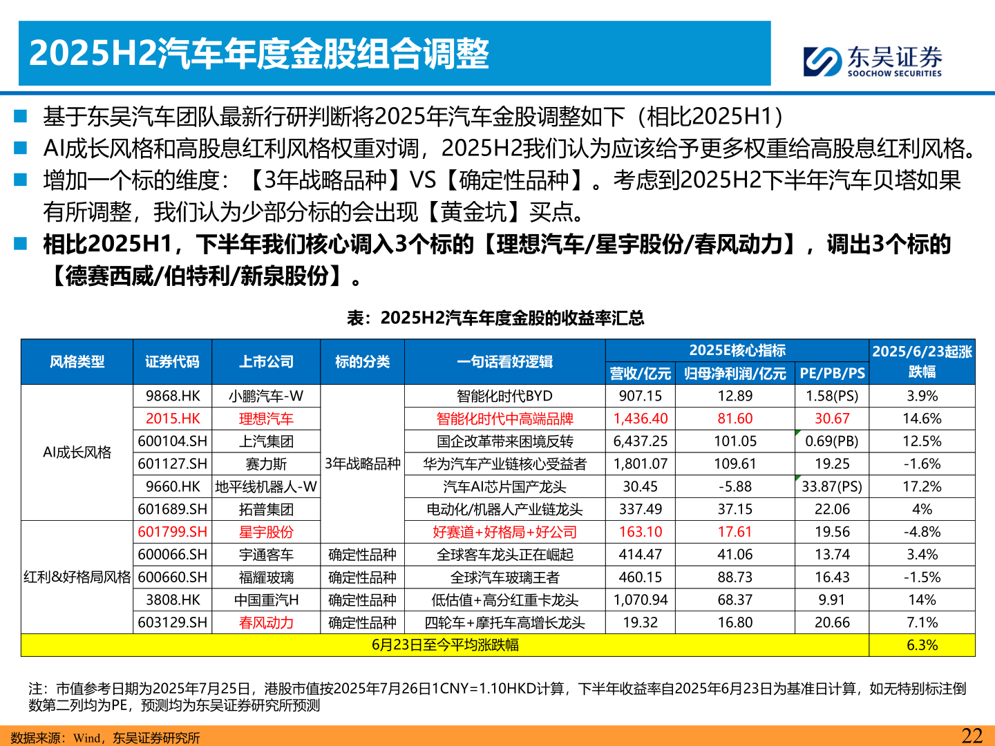 如何了解2025H2汽车年度金股组合调整