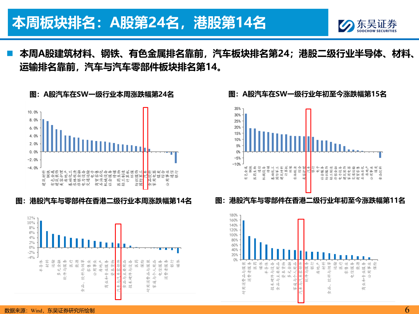 你知道本周板块排名：A股第24名，港股第14名