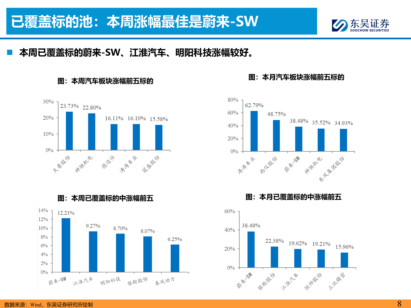 一起讨论下已覆盖标的池：本周涨幅最佳是蔚来-SW