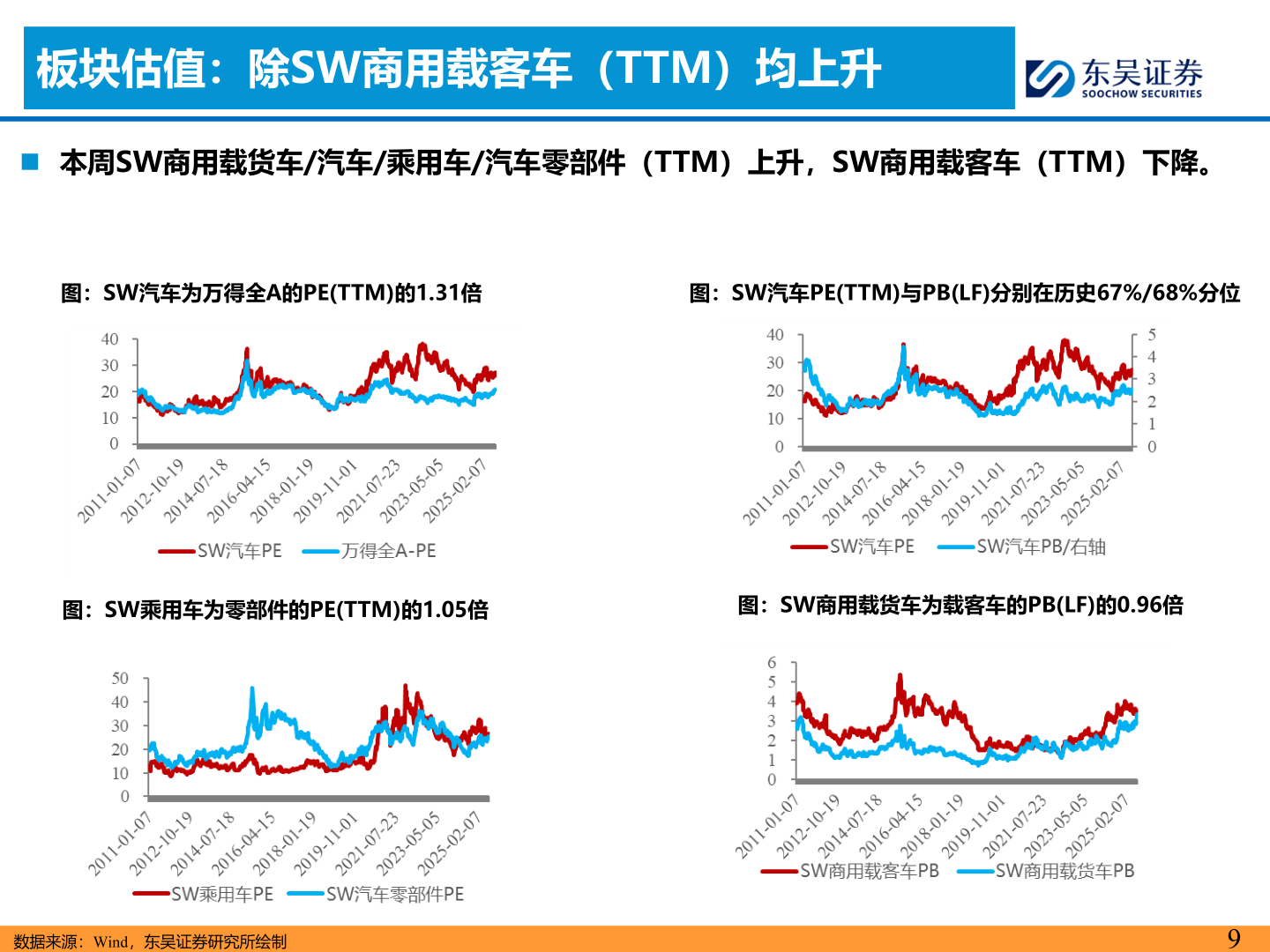 如何看待板块估值：除SW商用载客车（TTM）均上升