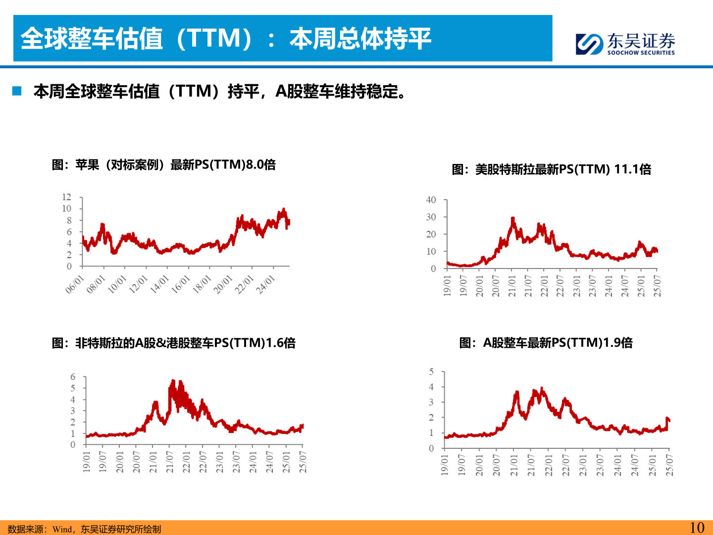 谁知道全球整车估值（TTM）：本周总体持平