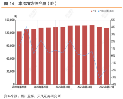 怎样理解本周精炼锌产量（吨）