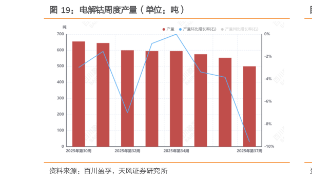 谁知道电解钴周度产量（单位：吨）