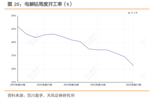 谁能回答电解钴周度开工率（%）