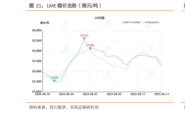 如何看待LME 锡价走势（美元吨）
