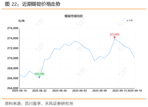 我想了解一下近期锡锭价格走势