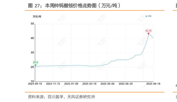 如何才能本周仲钨酸铵价格走势图（万元吨）