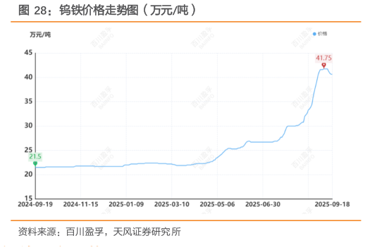 一起讨论下钨铁价格走势图（万元吨）