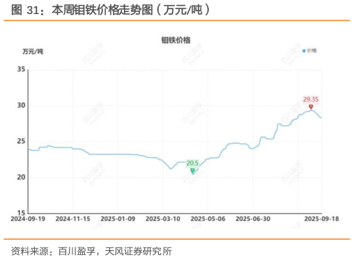 各位网友请教一下本周钼铁价格走势图（万元吨）