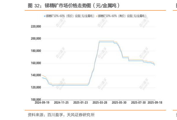 怎样理解锑精矿市场价格走势图（元金属吨）