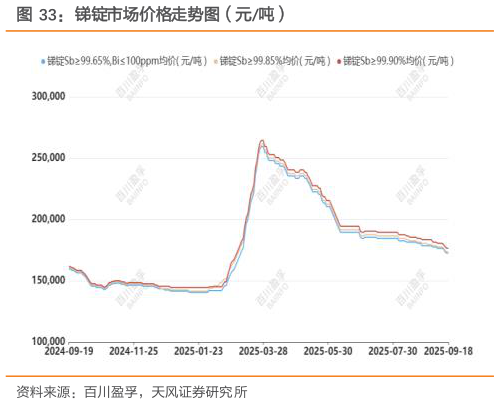 我想了解一下锑锭市场价格走势图（元吨）