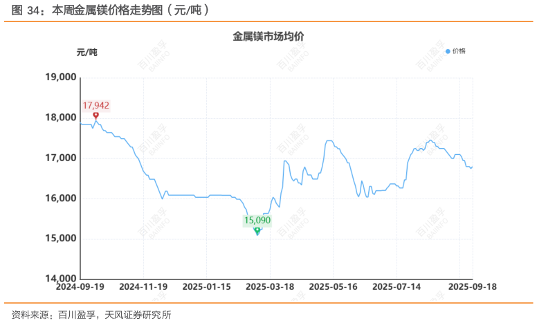 如何了解本周金属镁价格走势图（元吨）
