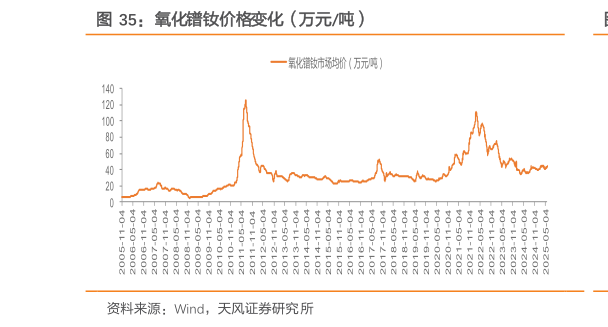 如何了解氧化镨钕价格变化（万元吨）