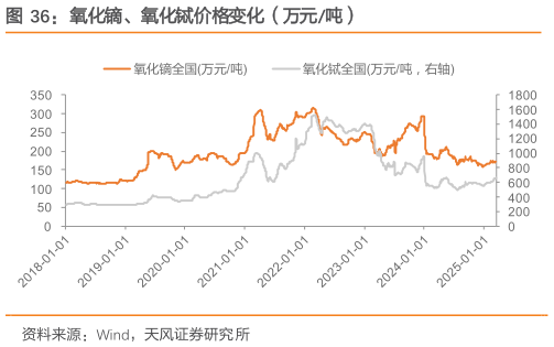请问一下氧化镝、氧化铽价格变化（万元吨）
