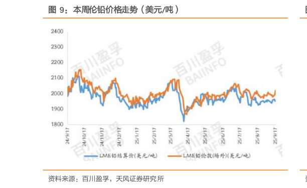 如何看待本周伦铅价格走势（美元吨）